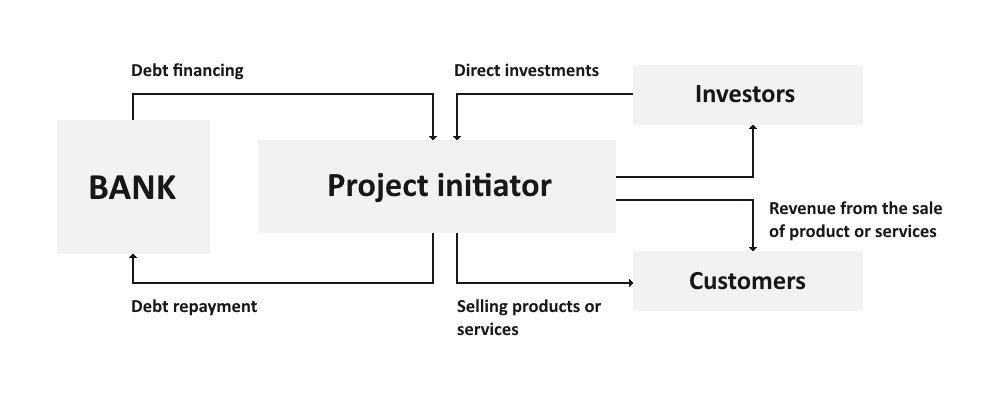 A mixed project finance model involving banking institutions is shown in the following figure A mixed project finance model involving banking institutions is shown in the following figure
