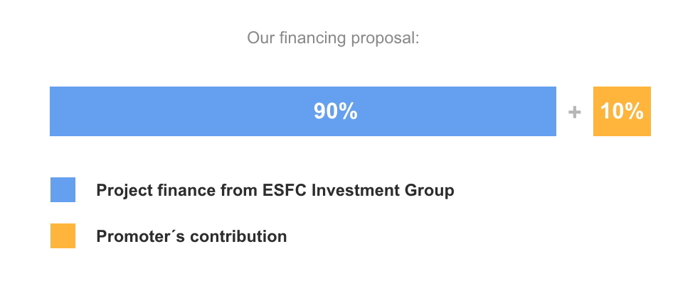 Our financial instruments provide financing for up to 90% of investment costs with debt maturity of up to 20 years Our financial instruments provide financing for up to 90% of investment costs with debt maturity of up to 20 years