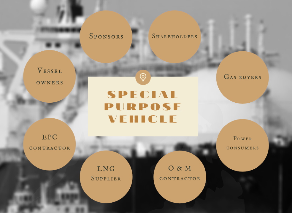 Integrated structure of LNG terminal project finance Integrated structure of LNG terminal project finance
