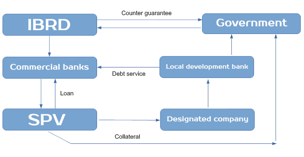 An example of a mechanism for attracting loans to finance PPP projects An example of a mechanism for attracting loans to finance PPP projects